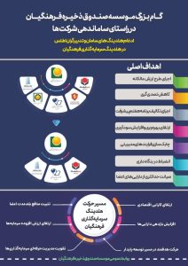 🔸اینفوگراف: گام بزرگ موسسه صندوق ذخیره فرهنگیان در راستای اجرای طرح ارزش مالکانه و ساماندهی شرکت‌ها با ادغام هلدینگ‌های سامان و تدبیرگران اطلس در هلدینگ سرمایه‌گذاری فرهنگیان