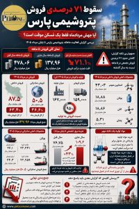 سقوط ۷۱ درصدی فروش پتروشیمی پارس؛ آیا جهش مردادماه فقط یک مُسَکِّن موقت است؟