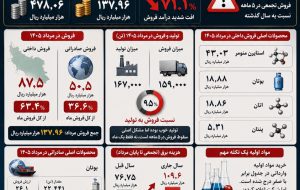 سقوط ۷۱ درصدی فروش پتروشیمی پارس؛ آیا جهش مردادماه فقط یک مُسَکِّن موقت است؟